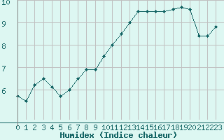 Courbe de l'humidex pour Heino Aws