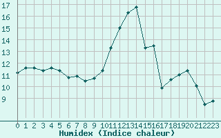 Courbe de l'humidex pour Niort (79)