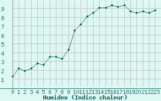 Courbe de l'humidex pour Le Touquet (62)