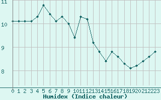 Courbe de l'humidex pour Kongsberg Iv