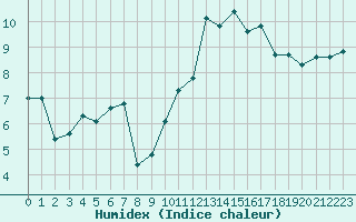 Courbe de l'humidex pour Ploudalmezeau (29)