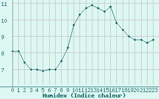 Courbe de l'humidex pour Koksijde (Be)