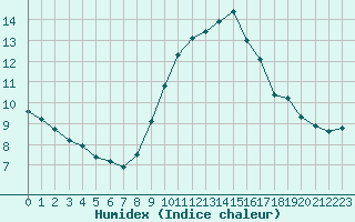 Courbe de l'humidex pour Saint-Auban (04)