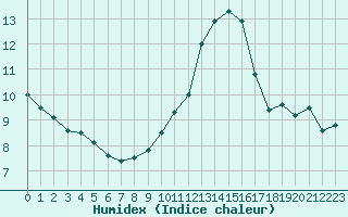 Courbe de l'humidex pour Dieppe (76)