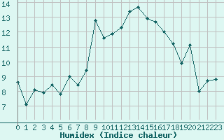 Courbe de l'humidex pour Karlskrona-Soderstjerna