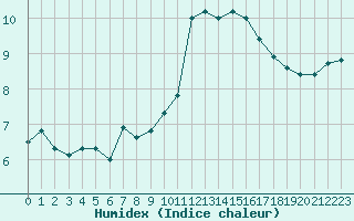 Courbe de l'humidex pour Roissy (95)