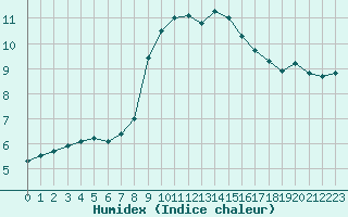 Courbe de l'humidex pour Biclesu