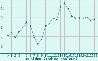 Courbe de l'humidex pour Mende - Chabrits (48)