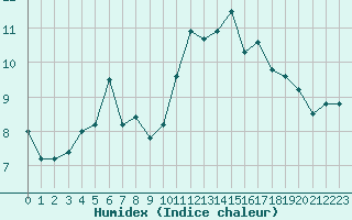 Courbe de l'humidex pour Angoulme - Brie Champniers (16)