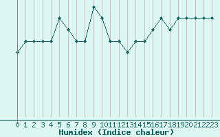 Courbe de l'humidex pour la bouée 64045