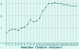 Courbe de l'humidex pour Paris Saint-Germain-des-Prs (75)