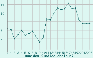 Courbe de l'humidex pour Ploumanac'h (22)