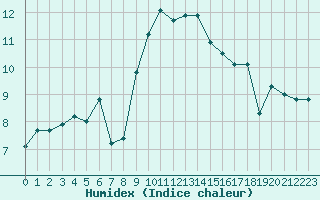 Courbe de l'humidex pour Aberdaron