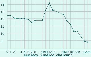 Courbe de l'humidex pour El Ferrol