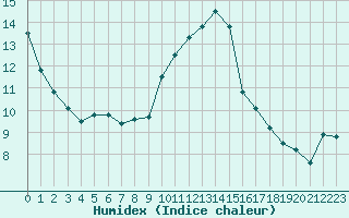 Courbe de l'humidex pour Bziers Cap d'Agde (34)