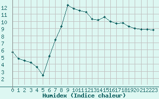 Courbe de l'humidex pour Humain (Be)