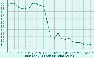 Courbe de l'humidex pour Bad Marienberg