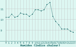 Courbe de l'humidex pour Chteau-Chinon (58)