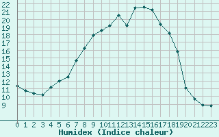 Courbe de l'humidex pour Horn