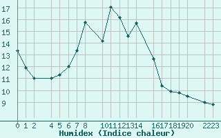 Courbe de l'humidex pour Bielsa