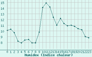 Courbe de l'humidex pour Luxeuil (70)