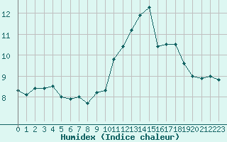 Courbe de l'humidex pour Chartres (28)