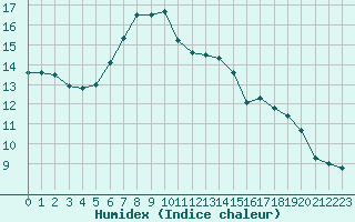 Courbe de l'humidex pour Neuchatel (Sw)