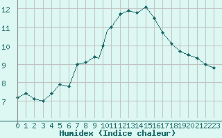 Courbe de l'humidex pour Shawbury