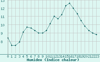 Courbe de l'humidex pour Munte (Be)