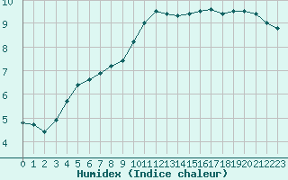 Courbe de l'humidex pour Saint-Cyprien (66)