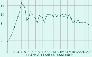 Courbe de l'humidex pour Leknes