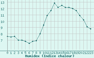 Courbe de l'humidex pour L'Huisserie (53)