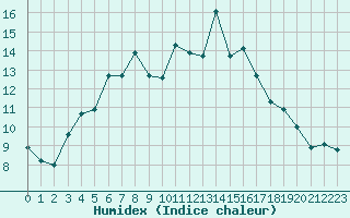 Courbe de l'humidex pour Ilomantsi Ptsnvaara