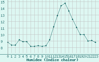 Courbe de l'humidex pour Villars-Tiercelin