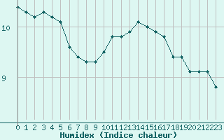 Courbe de l'humidex pour Estres-la-Campagne (14)