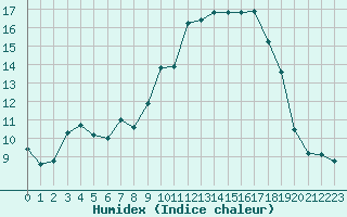 Courbe de l'humidex pour Saint-Brevin (44)