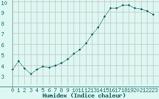 Courbe de l'humidex pour Limoges (87)