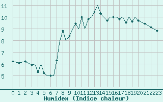 Courbe de l'humidex pour Guernesey (UK)