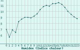 Courbe de l'humidex pour Ble / Mulhouse (68)