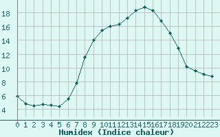 Courbe de l'humidex pour Les Charbonnires (Sw)