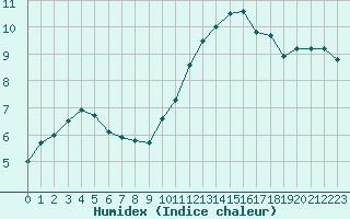 Courbe de l'humidex pour le bateau EUCDE04