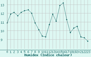 Courbe de l'humidex pour Cap Pertusato (2A)