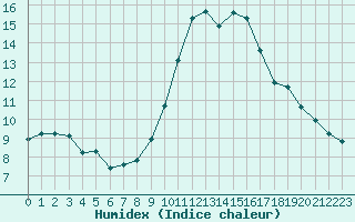 Courbe de l'humidex pour Bourg-en-Bresse (01)