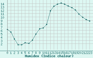 Courbe de l'humidex pour Rochegude (26)