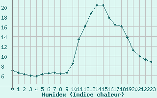 Courbe de l'humidex pour Rethel (08)