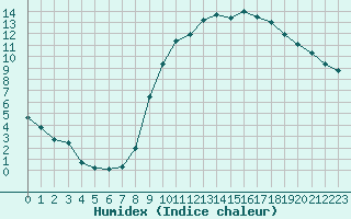 Courbe de l'humidex pour Bourges (18)