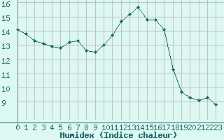 Courbe de l'humidex pour Champagne-sur-Seine (77)