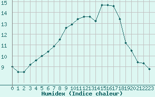 Courbe de l'humidex pour Dolembreux (Be)