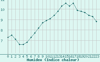 Courbe de l'humidex pour Liefrange (Lu)