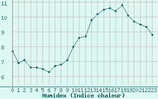 Courbe de l'humidex pour Berne Liebefeld (Sw)